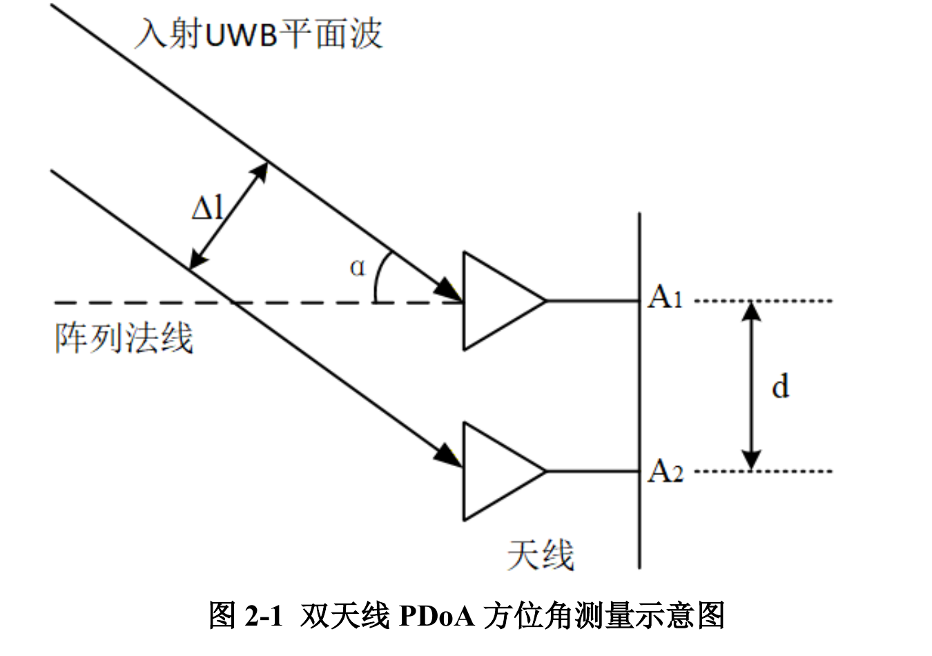 双天线 PDoA 方位角测量示意图