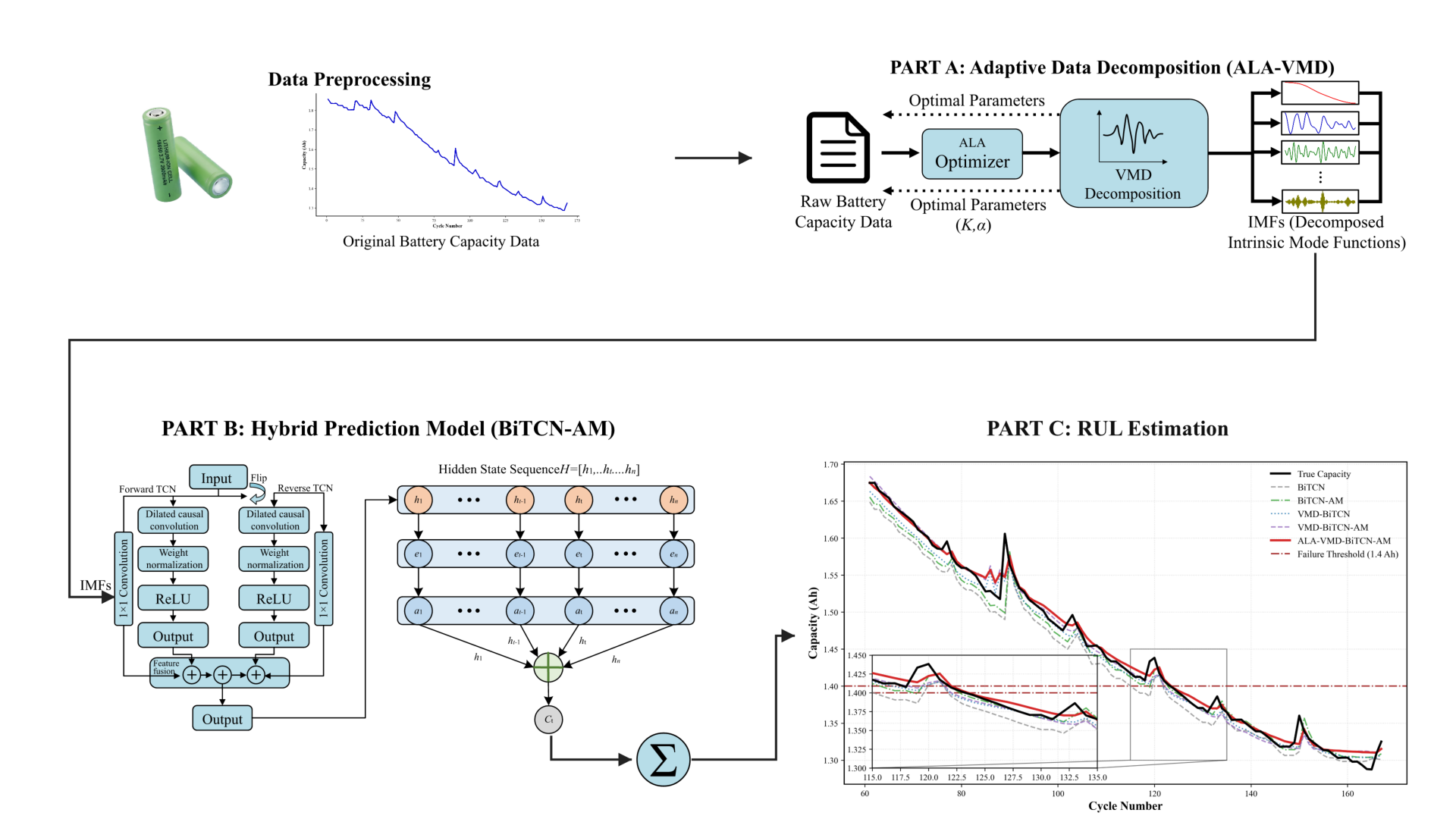 Horizontal paper framework connecting data preprocessing, ALA–VMD decomposition, BiTCN and Attention, and RUL estimation.