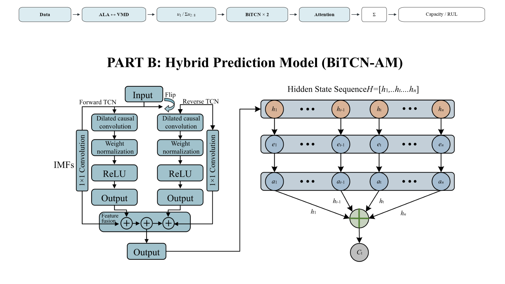 Original paper schematic of forward and reverse TCN branches with dilated causal convolution, weight normalization, ReLU and feature fusion, followed by H, e, alpha and weighted aggregation.