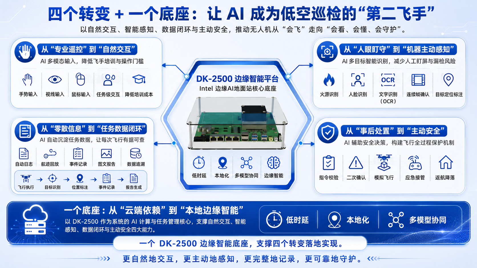 四个转变加一个底座的系统闭环