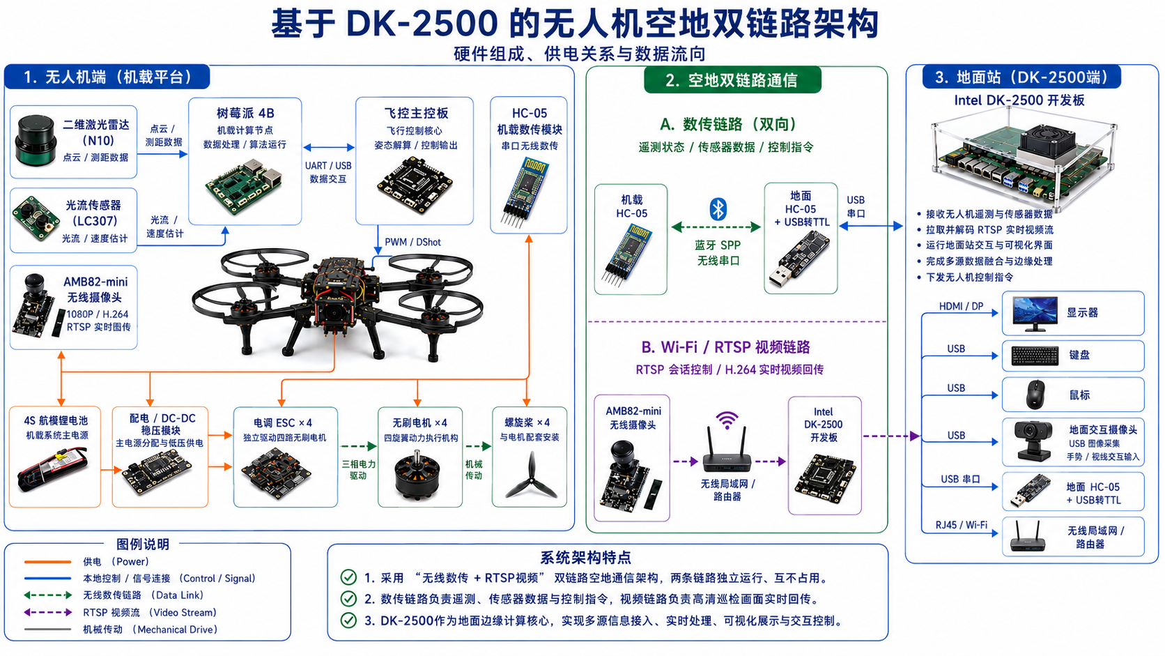 基于 DK-2500 的无人机空地双链路硬件架构