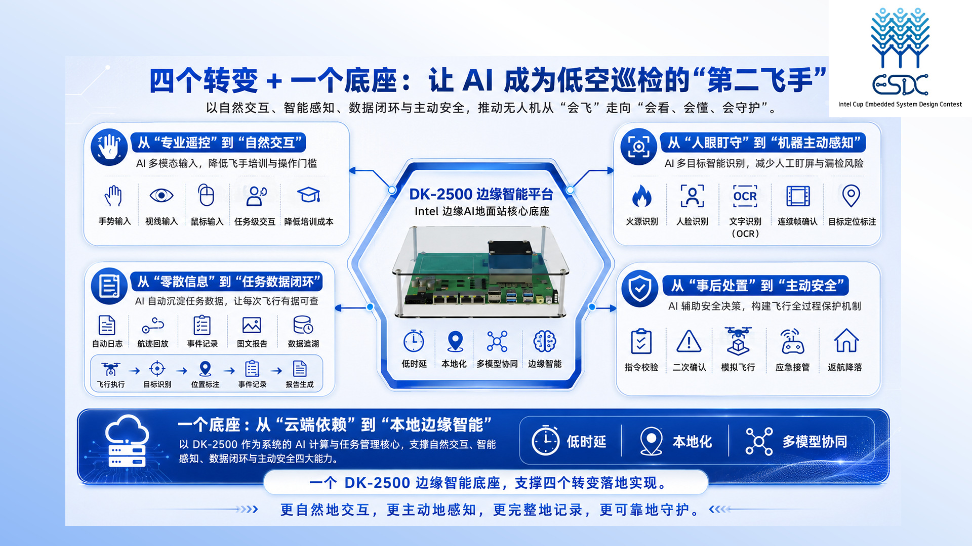 PPT 第 6 页：四个转变加一个底座
