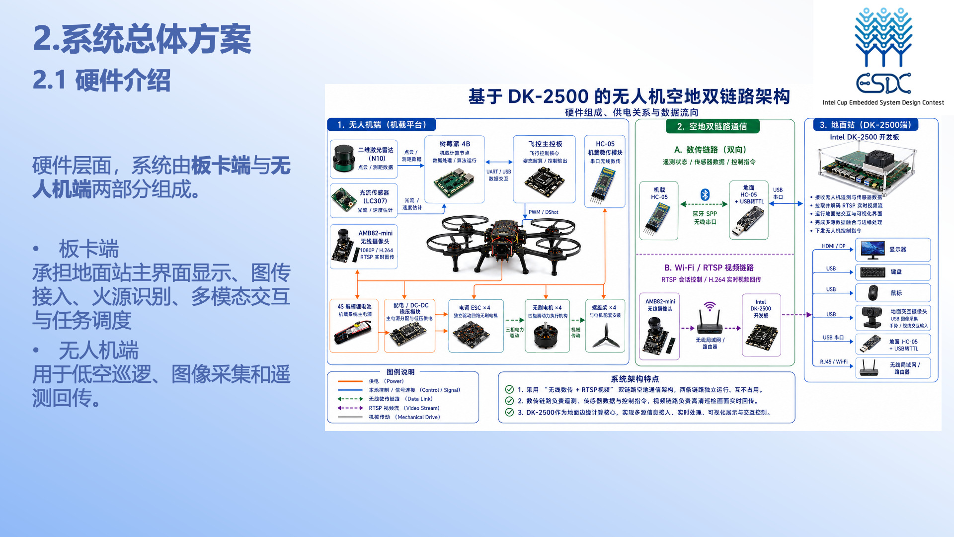PPT 第 7 页：硬件总体方案