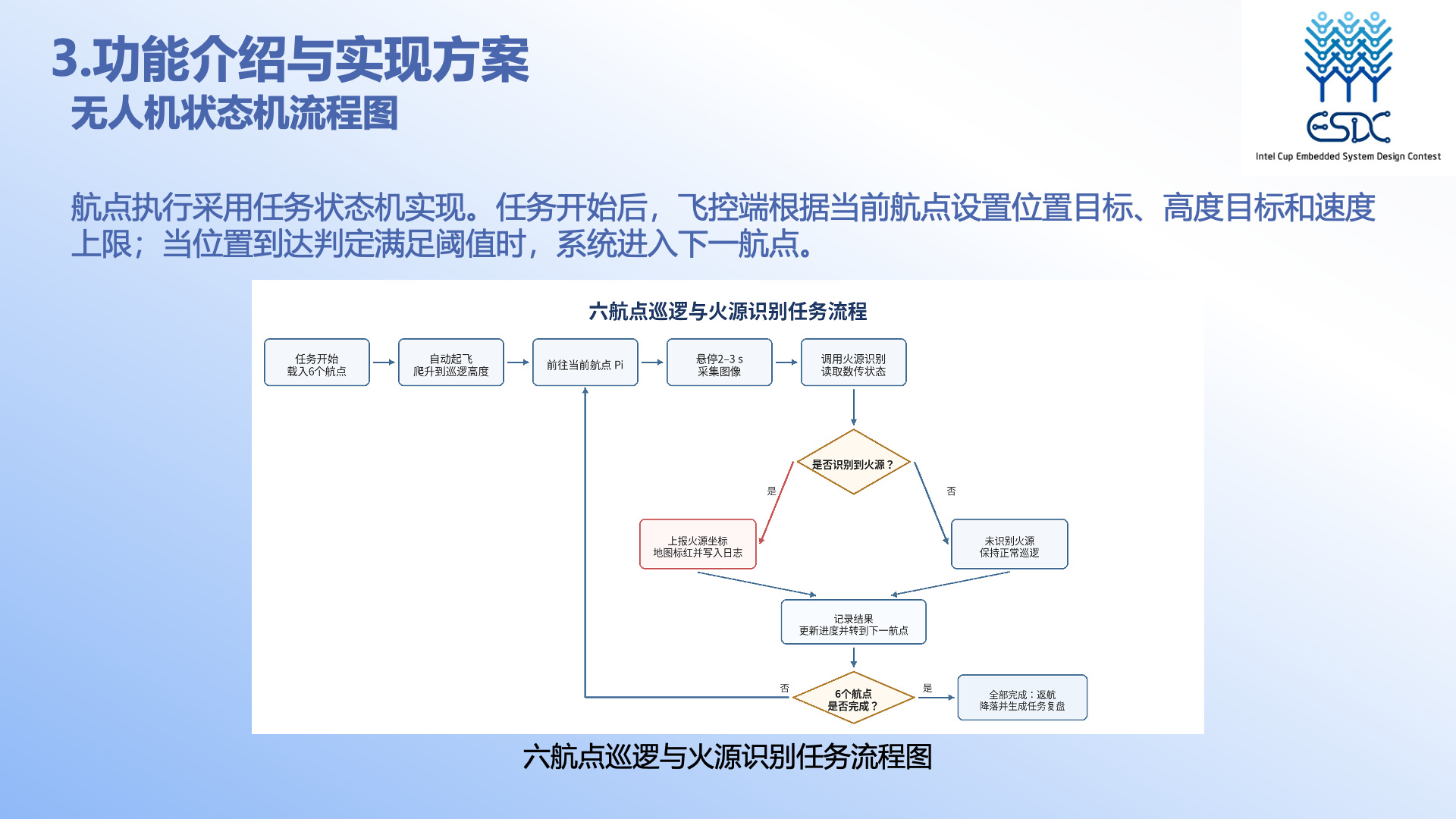 PPT 第 17 页：无人机状态机流程