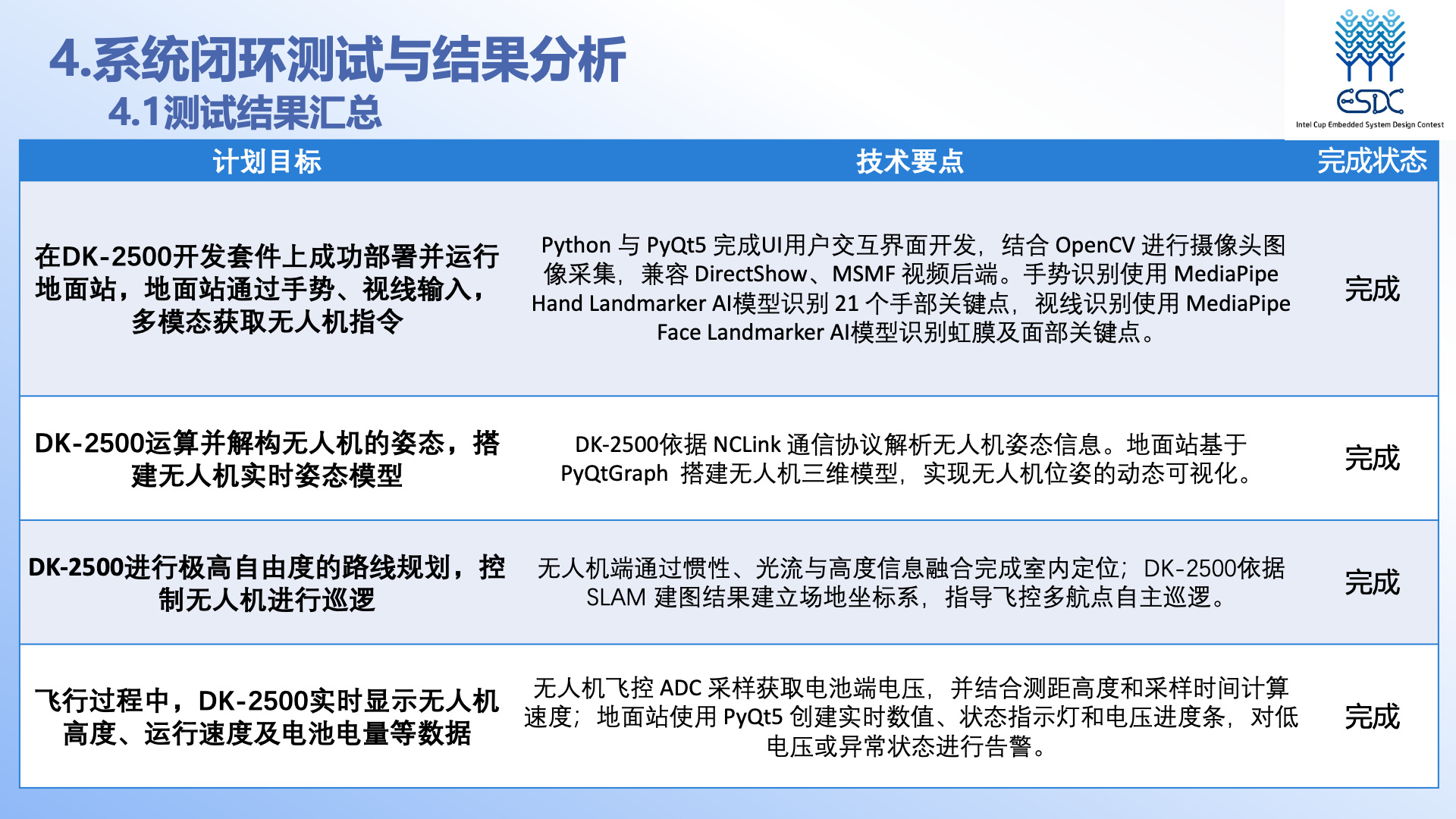 PPT 第 21 页：测试结果汇总上