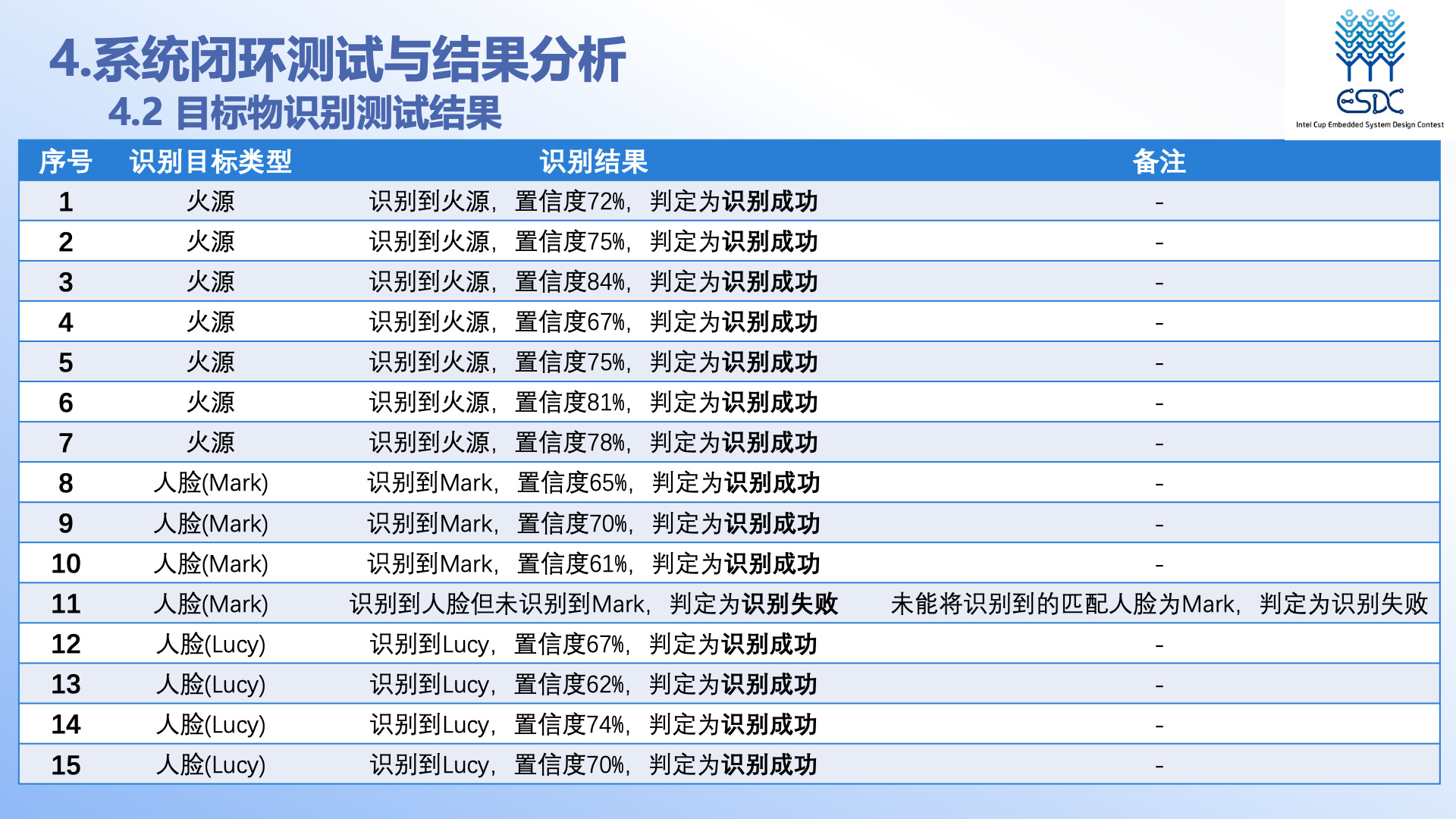 PPT 第 23 页：目标识别测试结果上