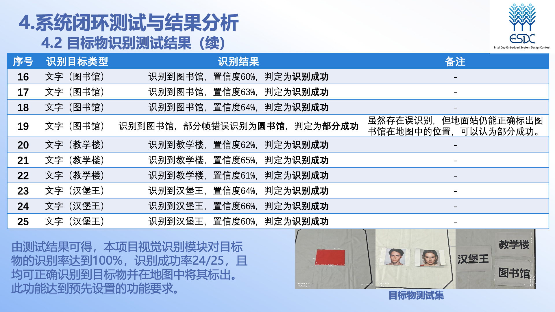 PPT 第 24 页：目标识别测试结果下