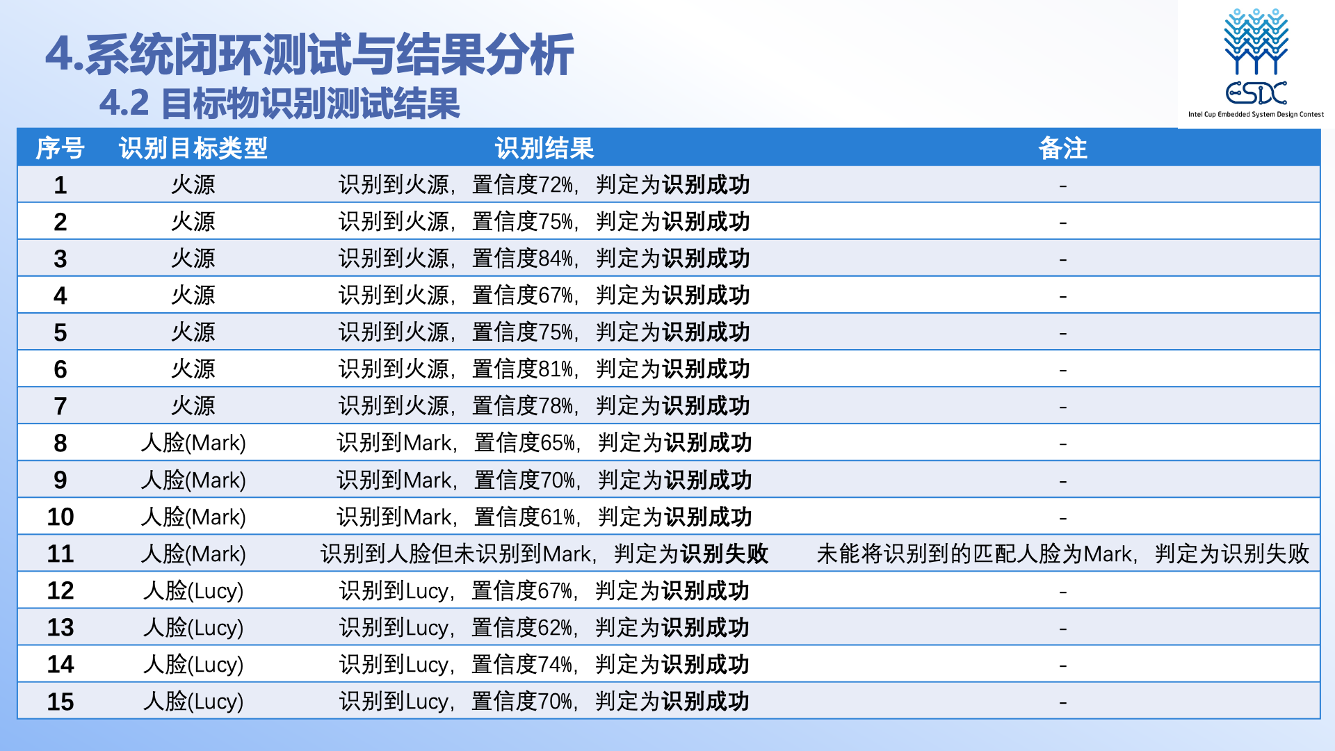 目标识别测试结果前半部分