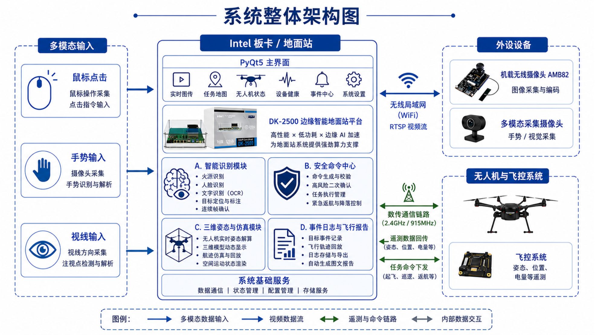 系统整体架构图