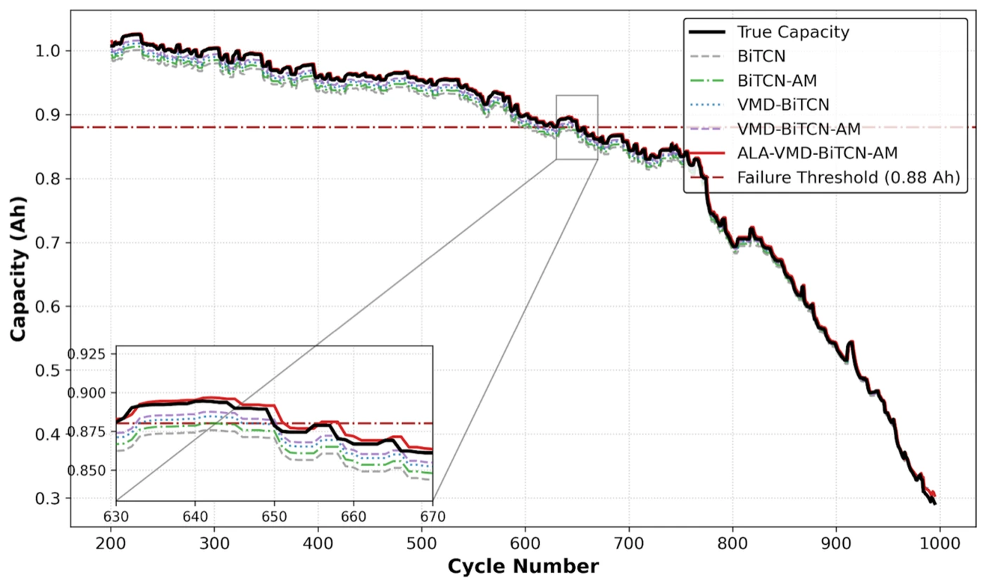 CALCE CS2_38 battery capacity and RUL prediction results
