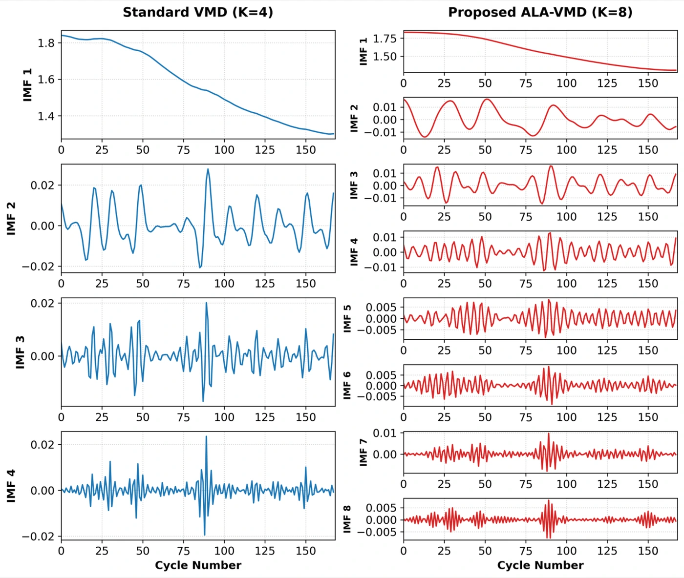 Standard VMD and ALA-VMD battery capacity decomposition comparison