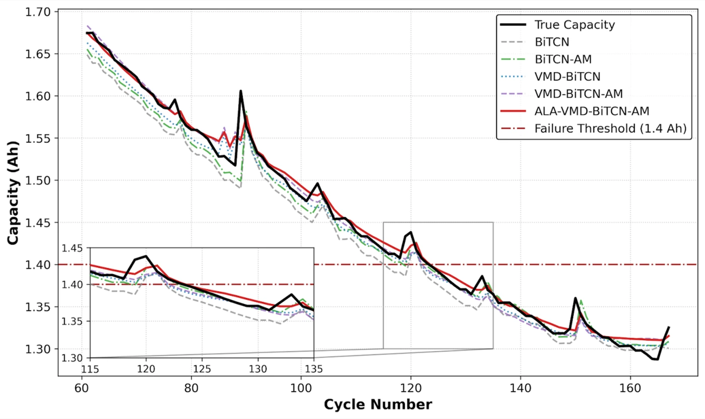 NASA B0005 battery capacity and RUL prediction results