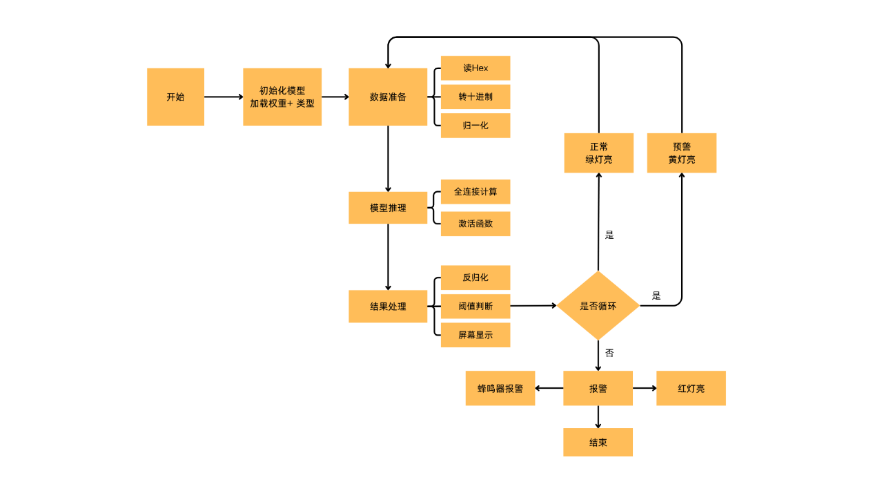 Smoke prediction and graded alarm software flow