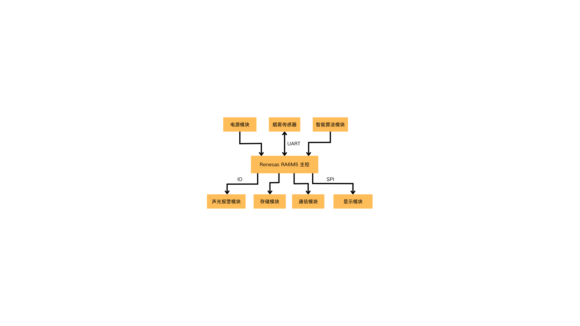 Smoke detection system block diagram