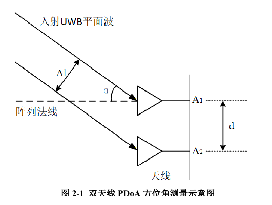 Dual-antenna PDoA azimuth estimation principle