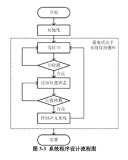 Digital key software flow