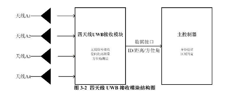 Four-antenna UWB receiver structure