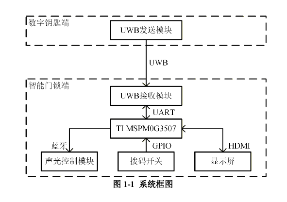 Digital key and smart lock system block diagram