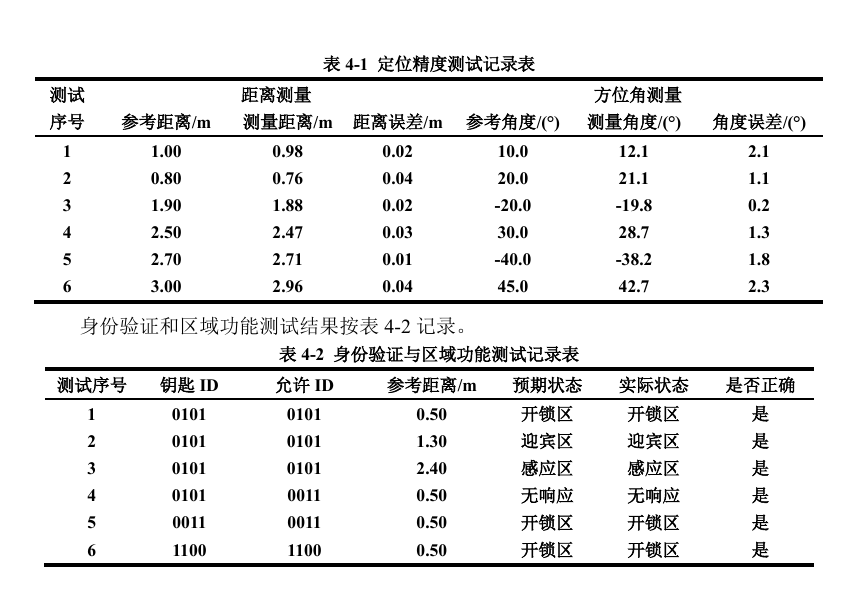 Localization, identity, and zone test results