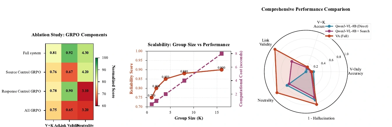 VaseAgent ablation and scalability experiments